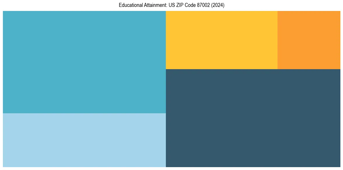Education Treemap for in 2024