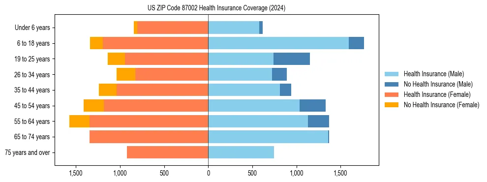 Health insurance pyramid for US ZIP Code 87002