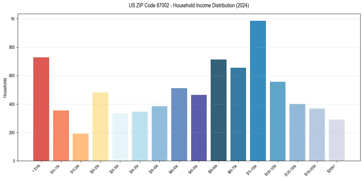 Income Distribution for 