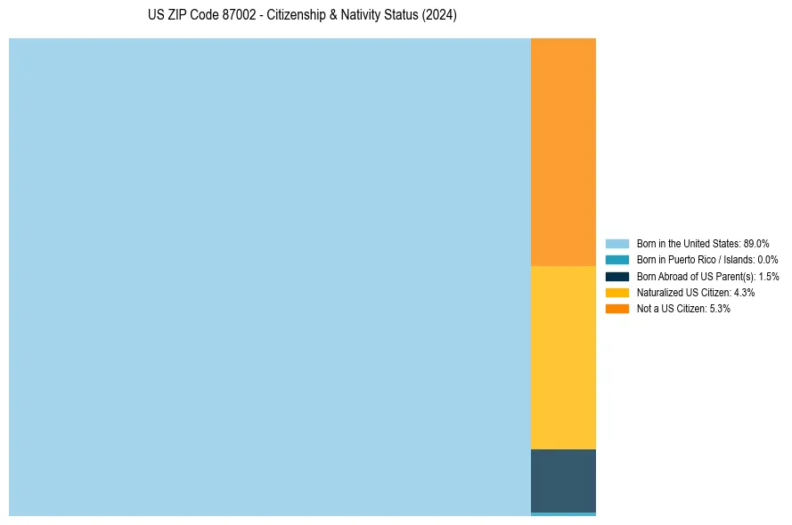 Nativity Treemap for