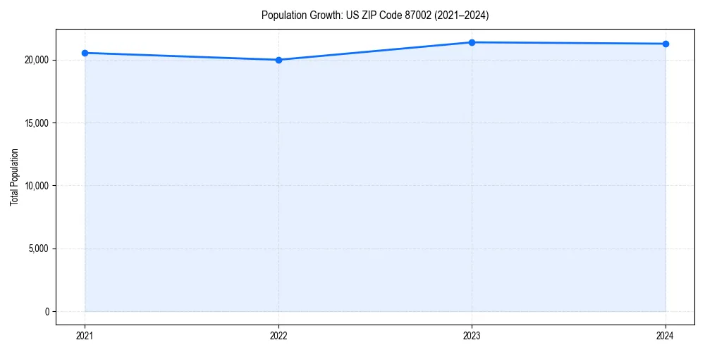 Population trends in 
