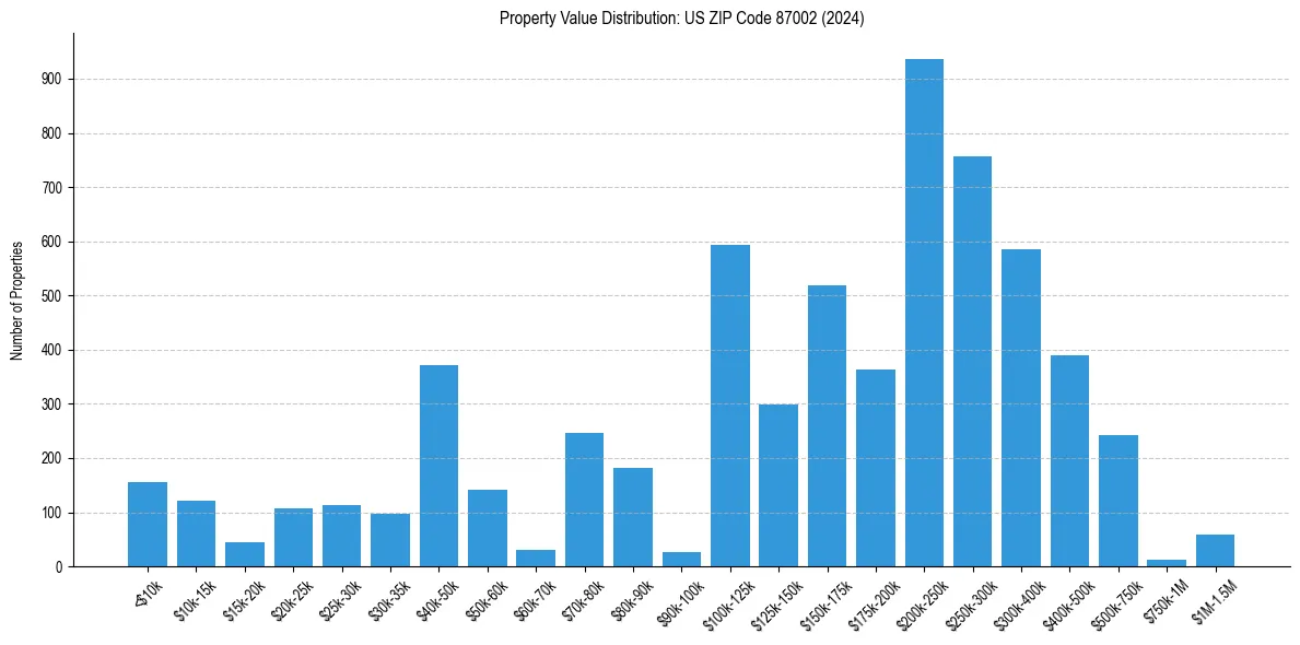 Value Distribution for