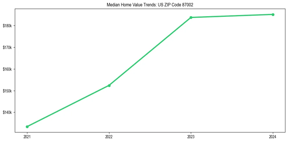 Median property value trends in