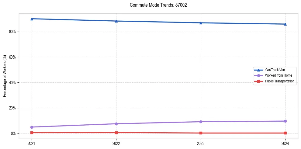 Transportation trends in US ZIP Code 87002