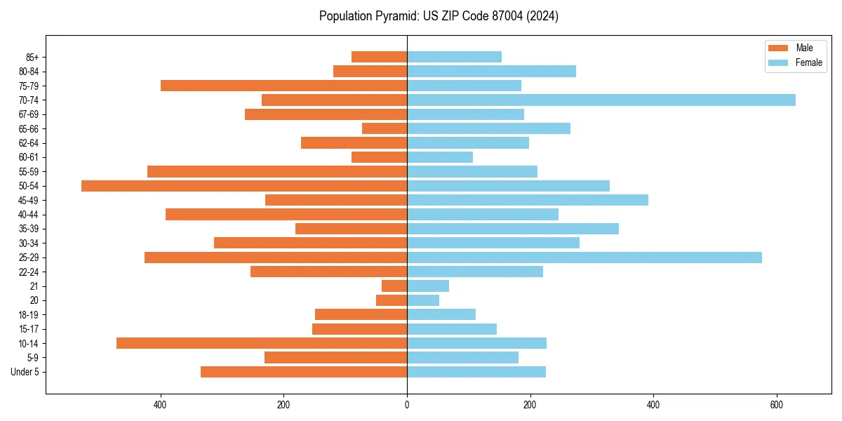 Population pyramid for 