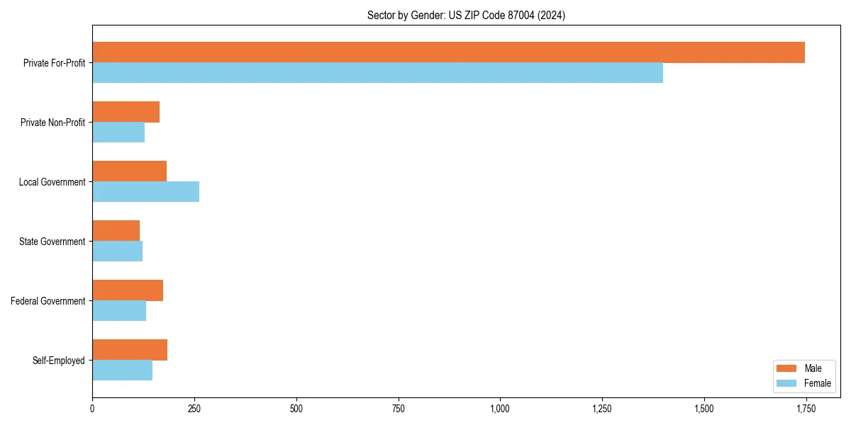 Employment sector breakdown by gender in 