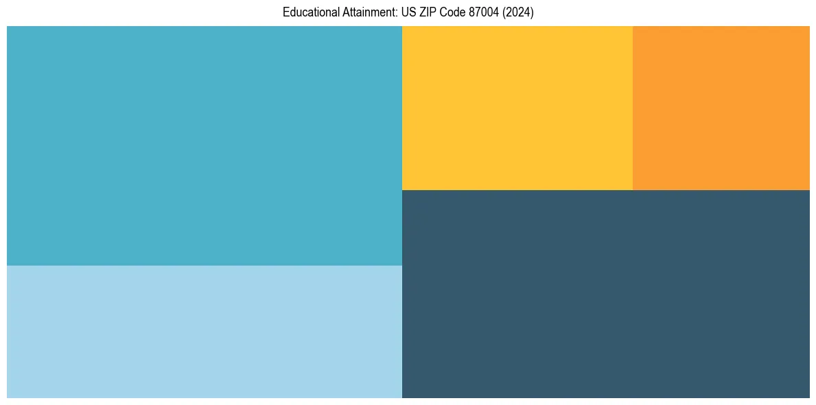 Education Treemap for in 2024