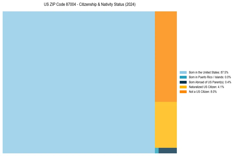 Nativity Treemap for