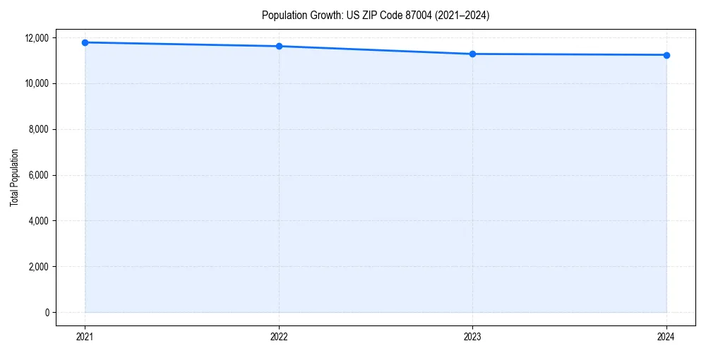 Population trends in 