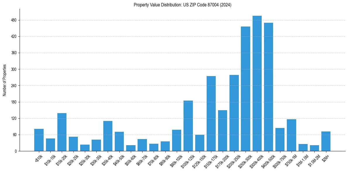 Value Distribution for