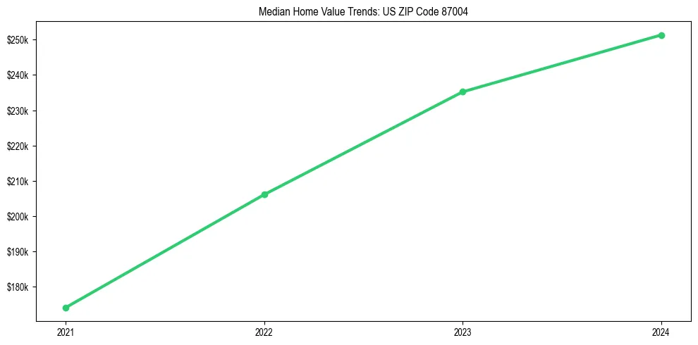 Median property value trends in