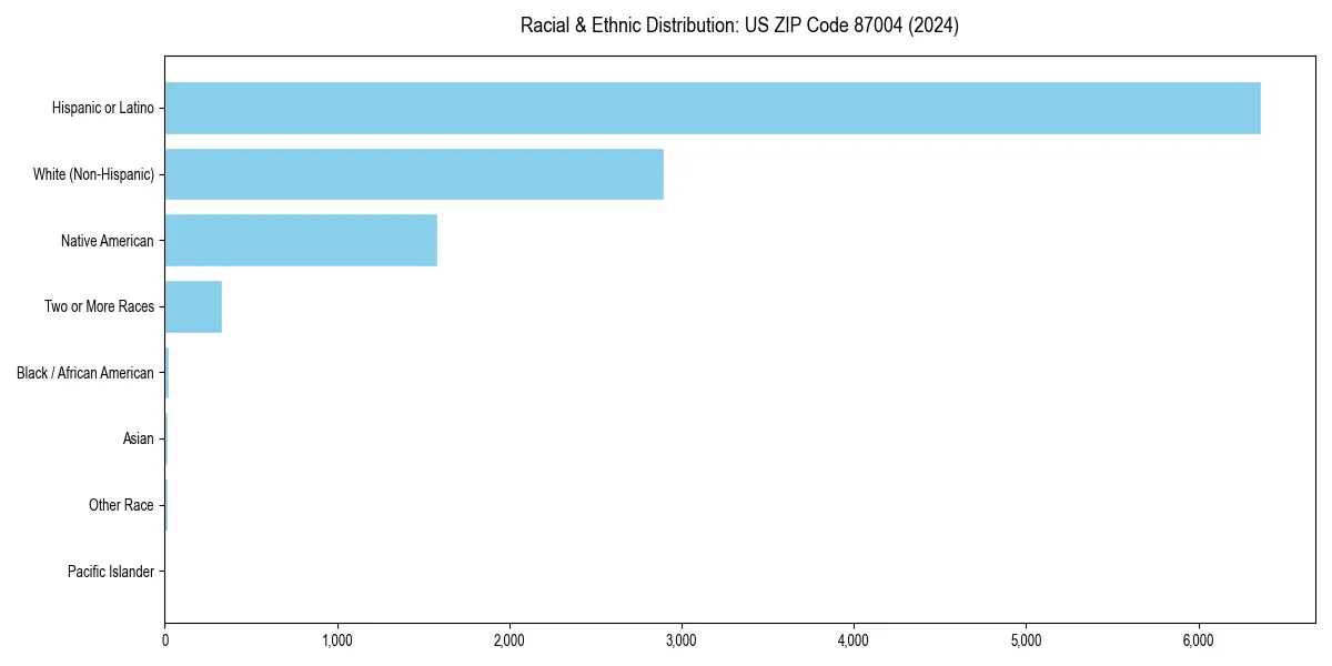 Bar chart showing racial distribution in  for 2024