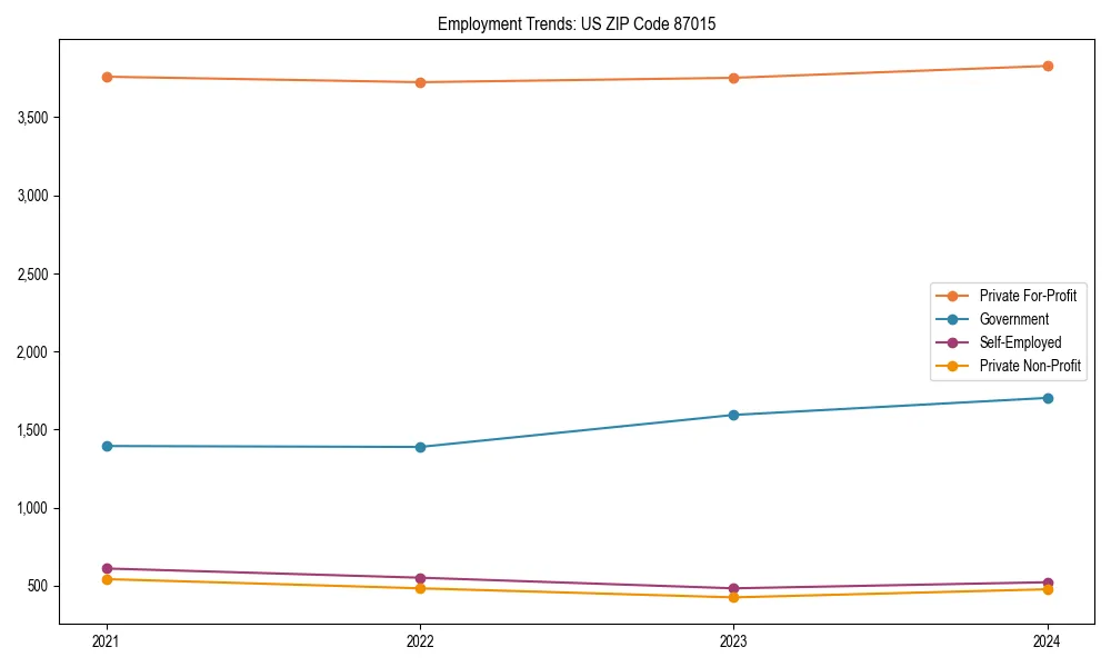 Long-term employment trends in