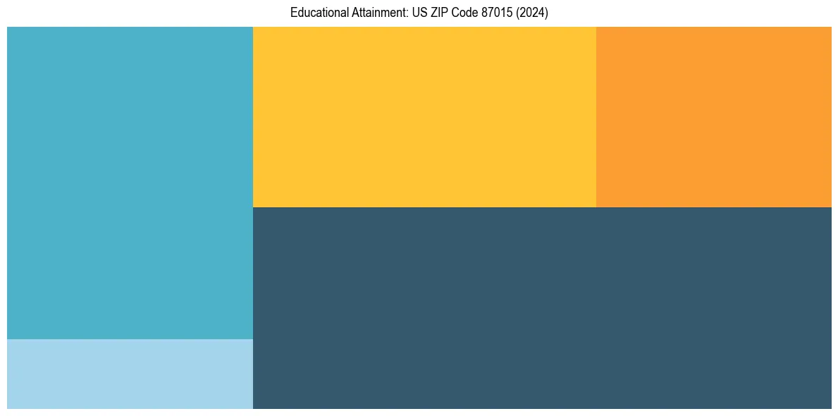 Education Treemap for in 2024