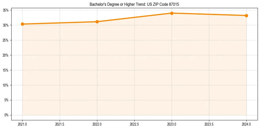 Trend chart showing bachelor degree growth in