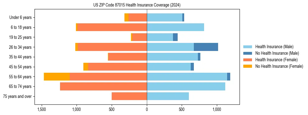 Health insurance pyramid for US ZIP Code 87015