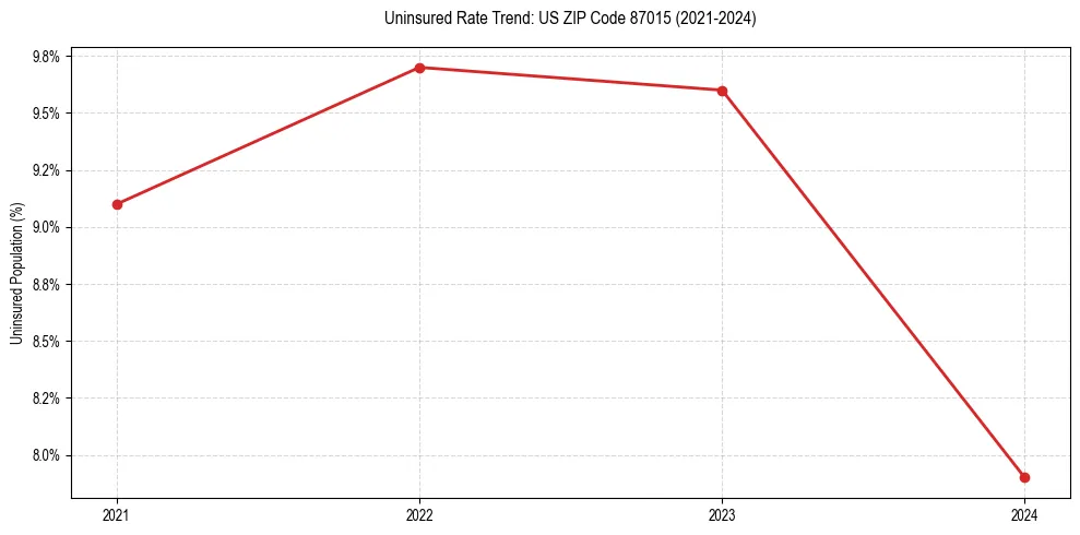 Uninsured trend chart for US ZIP Code 87015