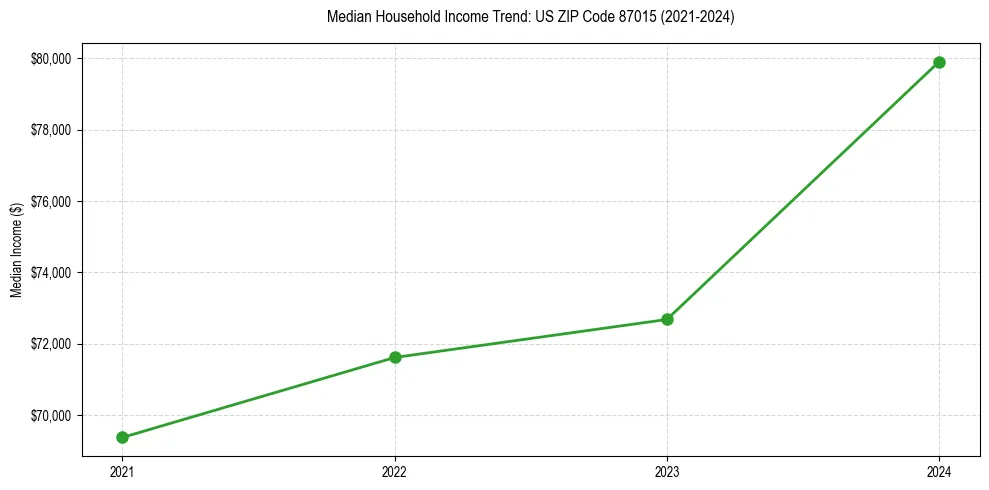 Income trend for