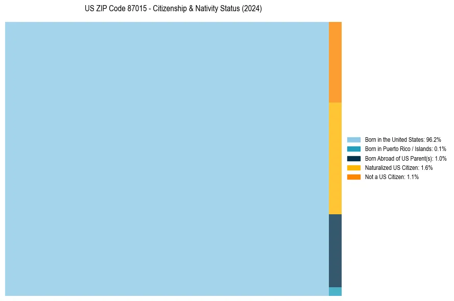 Nativity Treemap for