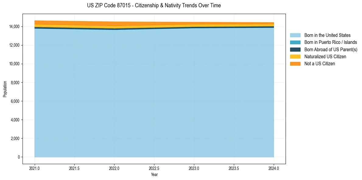 Historical nativity trends for