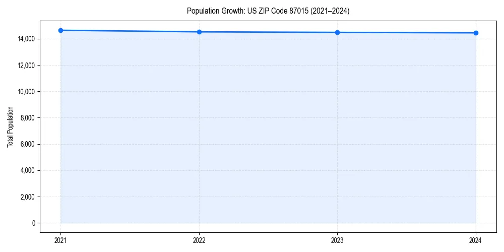 Population trends in 