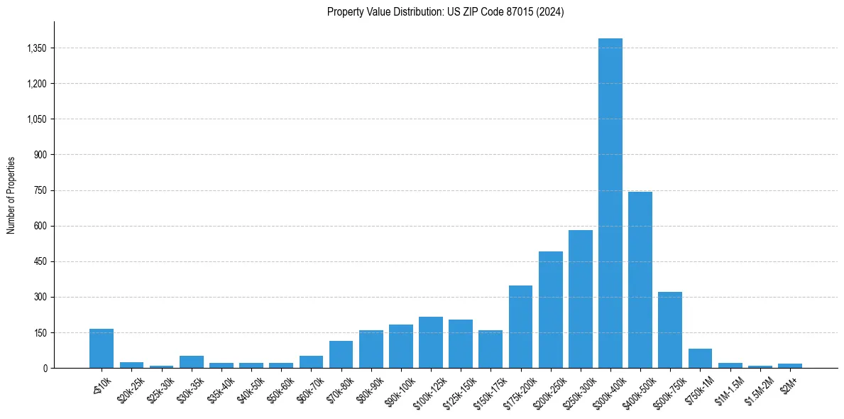 Value Distribution for