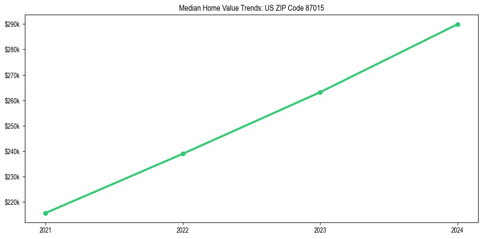Median property value trends in