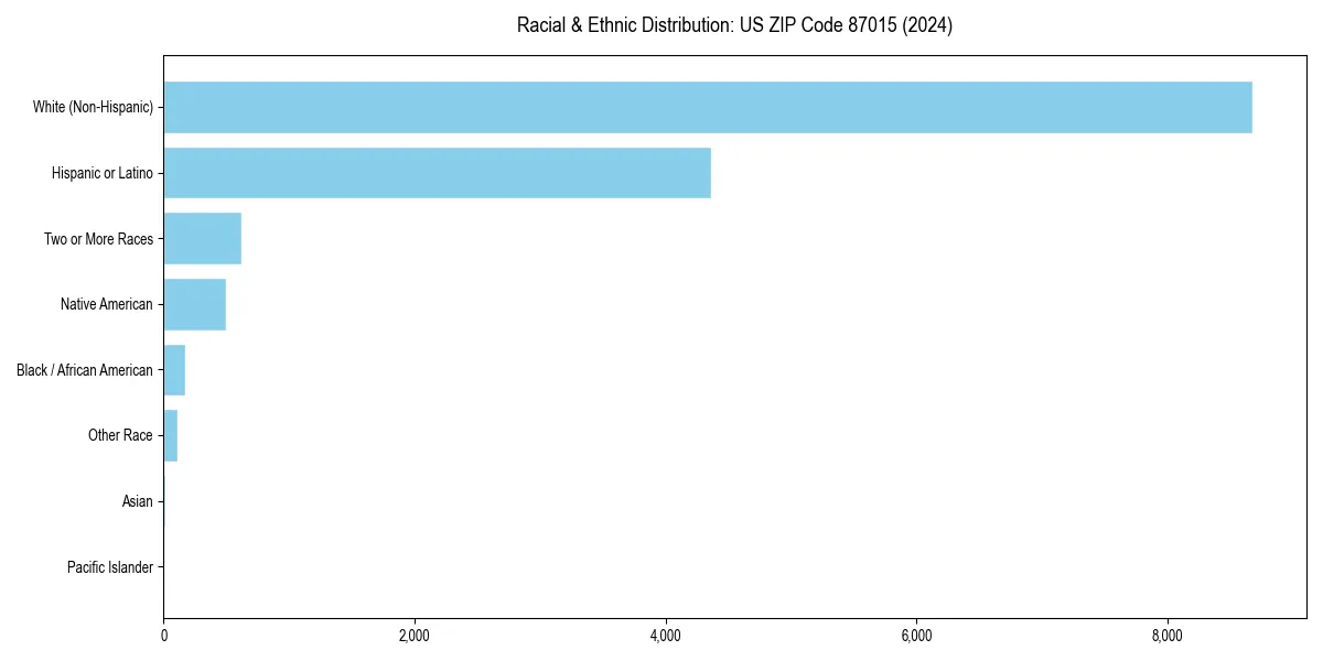 Bar chart showing racial distribution in for 2024
