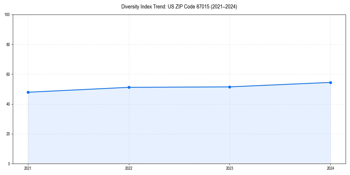 Line chart showing diversity index trends for