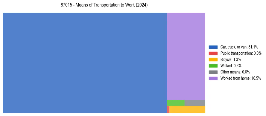 Commute modes in US ZIP Code 87015