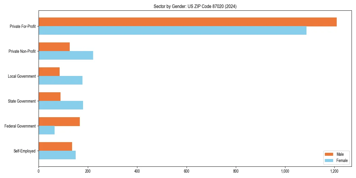 Employment sector breakdown by gender in 