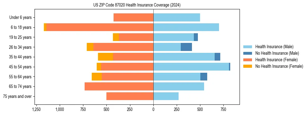 Health insurance pyramid for US ZIP Code 87020