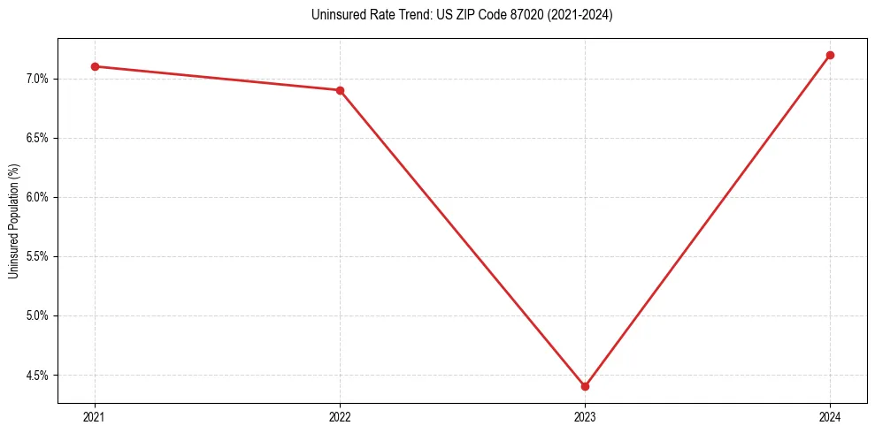 Uninsured trend chart for US ZIP Code 87020