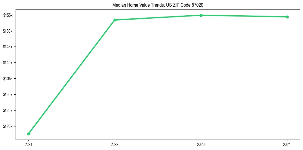 Median property value trends in