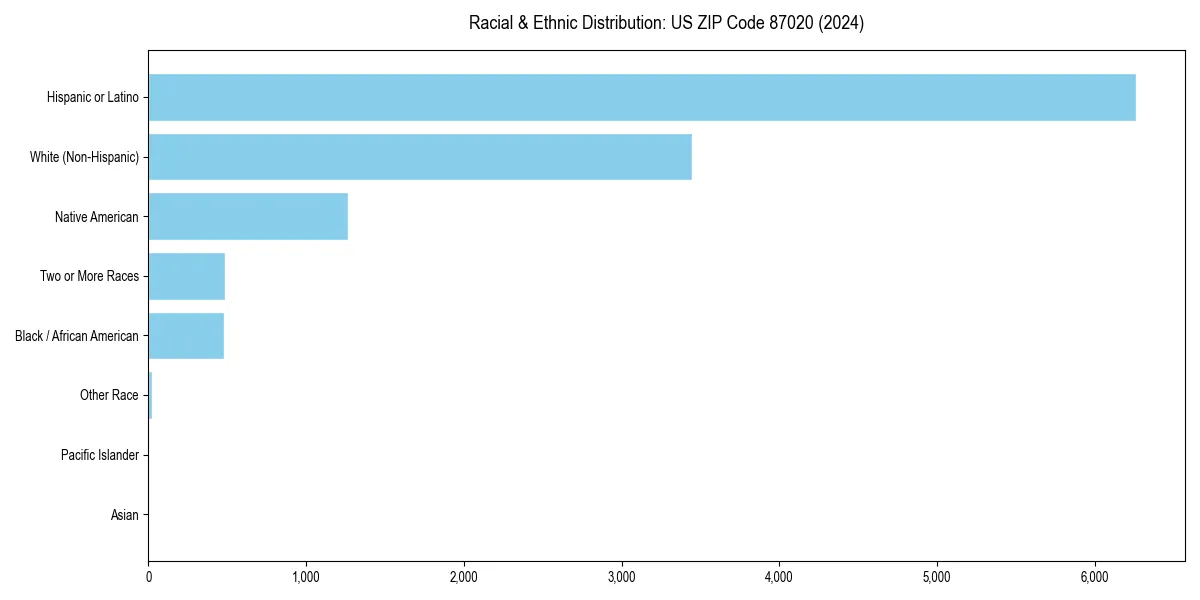 Bar chart showing racial distribution in  for 2024
