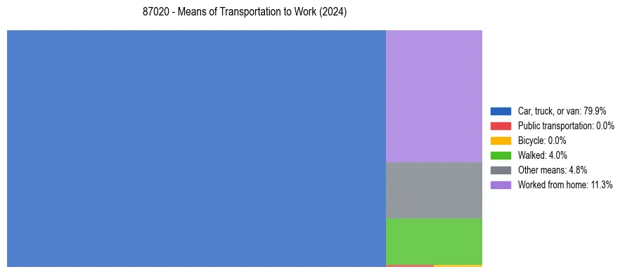 Commute modes in US ZIP Code 87020