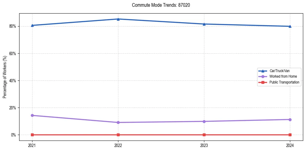 Transportation trends in US ZIP Code 87020