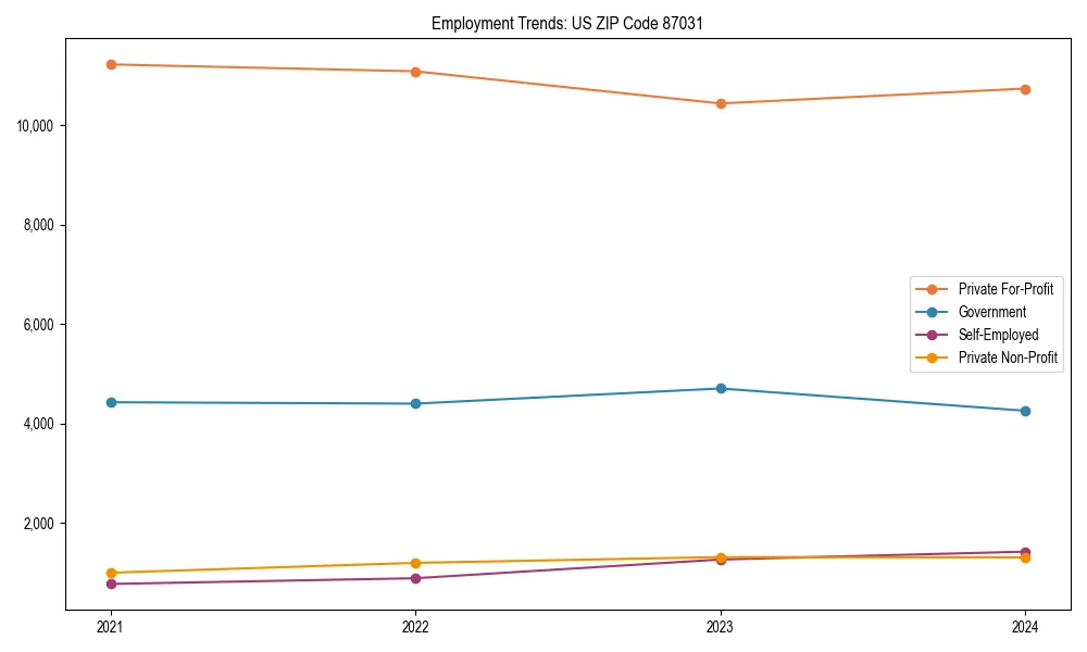 Long-term employment trends in 