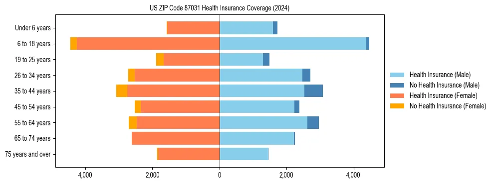 Health insurance pyramid for US ZIP Code 87031