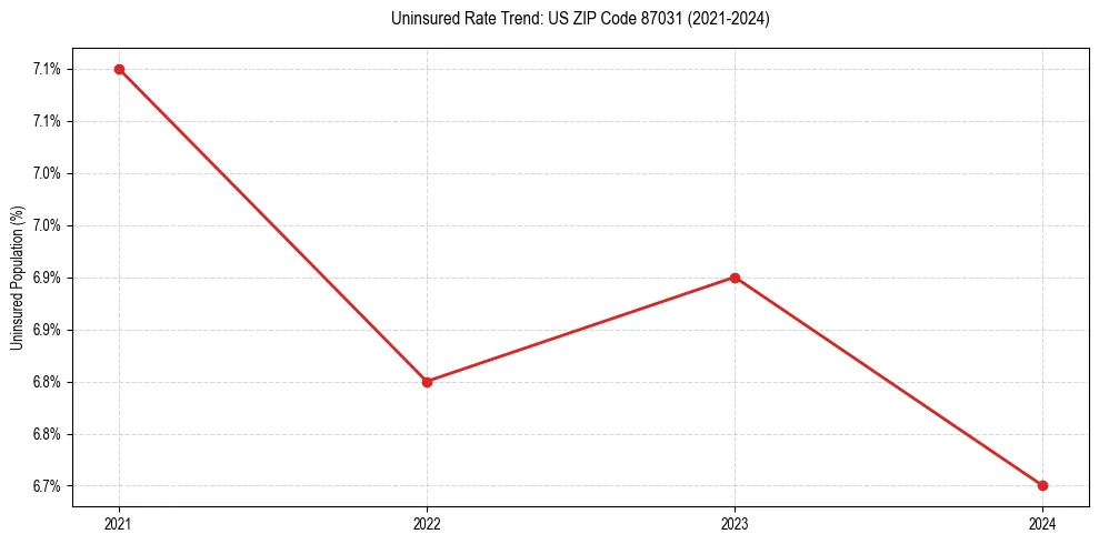 Uninsured trend chart for US ZIP Code 87031