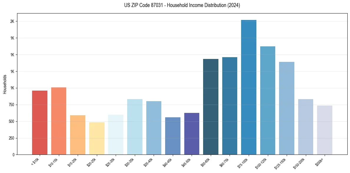 Income Distribution for 