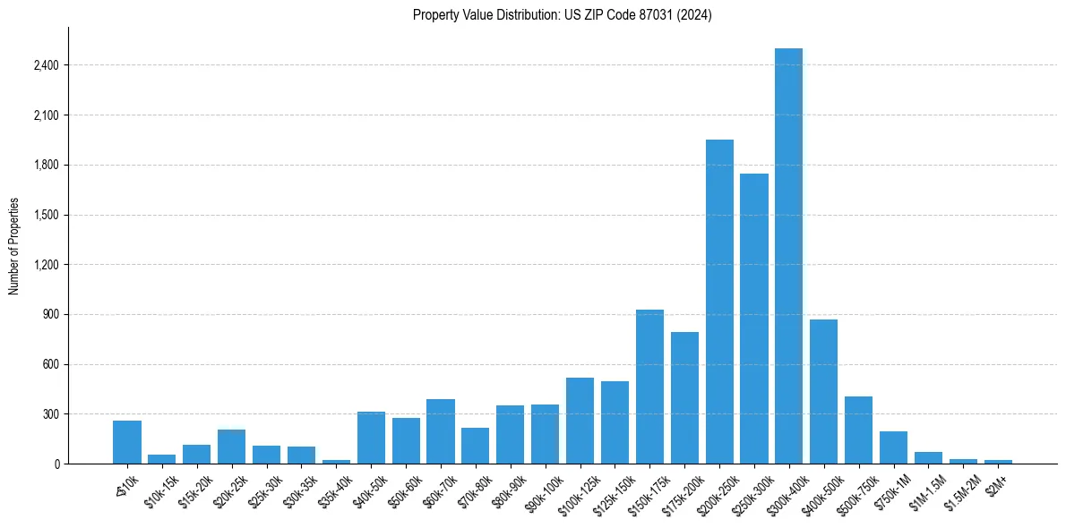 Value Distribution for