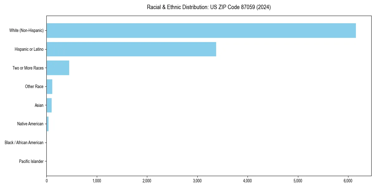 Bar chart showing racial distribution in  for 2024