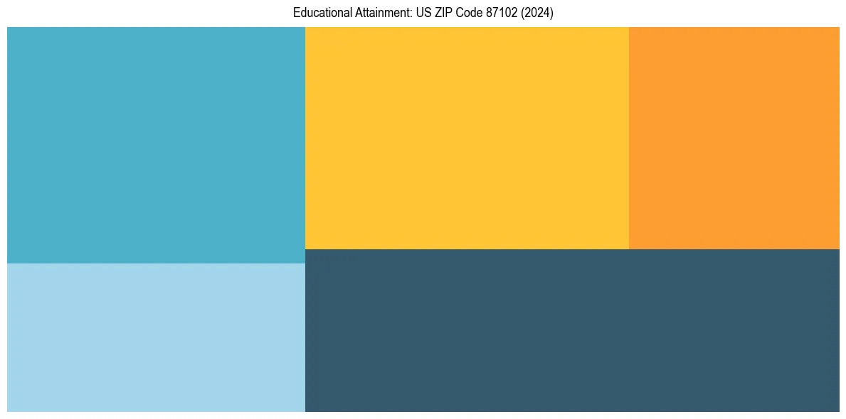 Education Treemap for in 2024