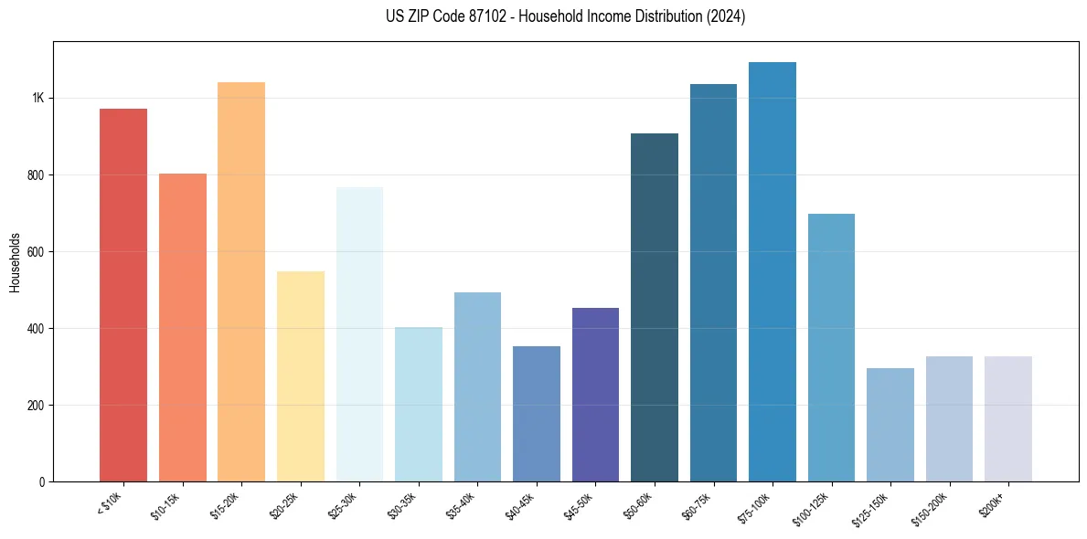 Income Distribution for 