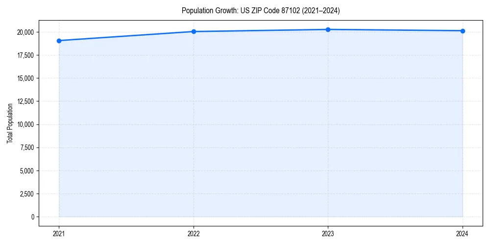 Population trends in