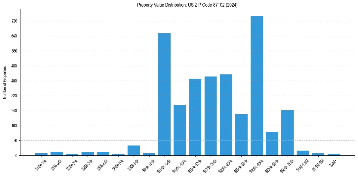Value Distribution for 