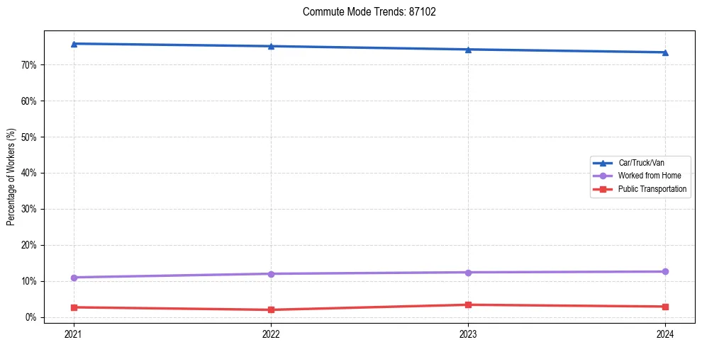 Transportation trends in US ZIP Code 87102