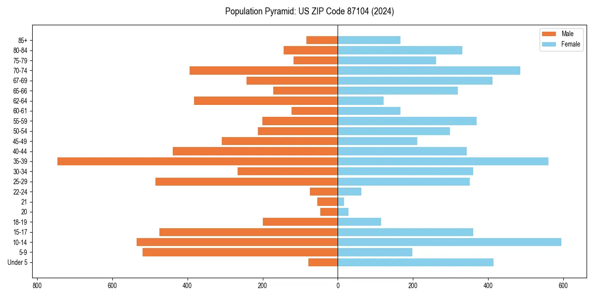 Population pyramid for 