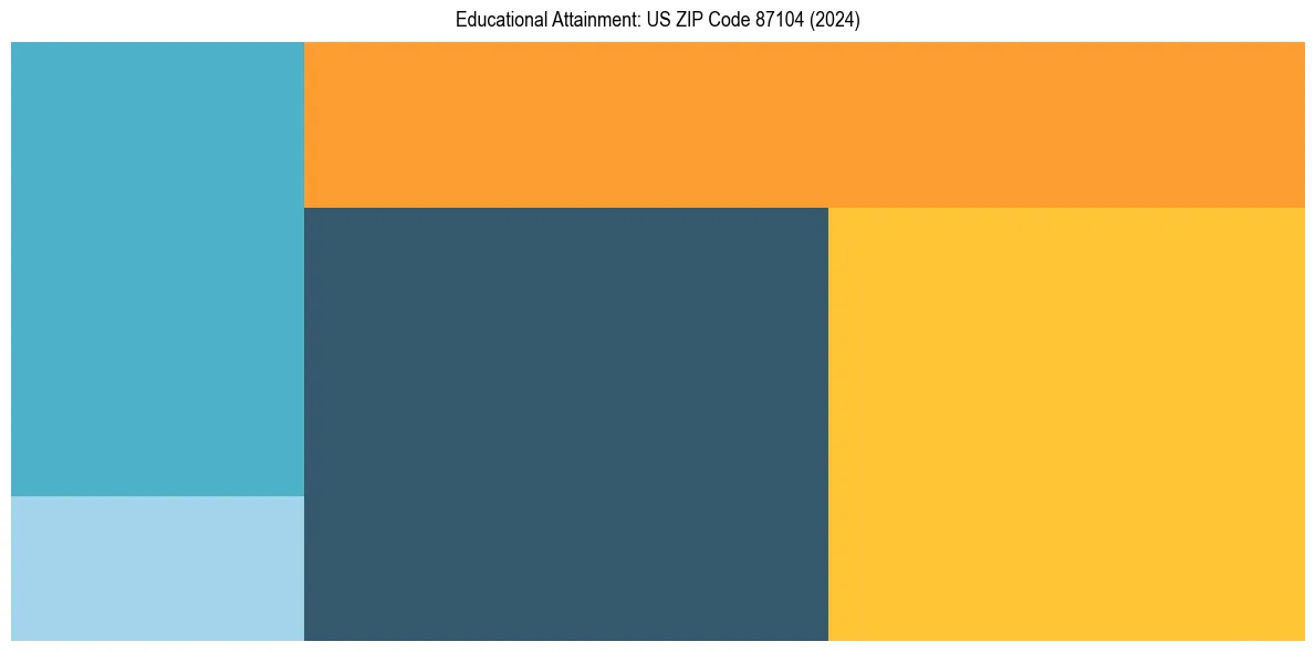 Education Treemap for in 2024